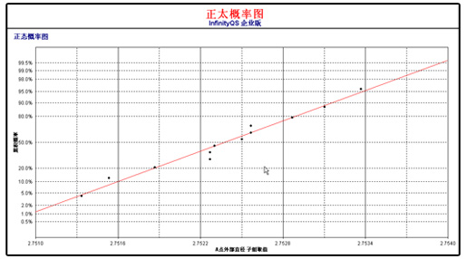 利来国际最老品牌SPC软件-正太概率图